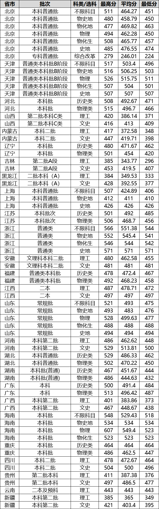 北京城市学院－2023年普通类录取分数统计