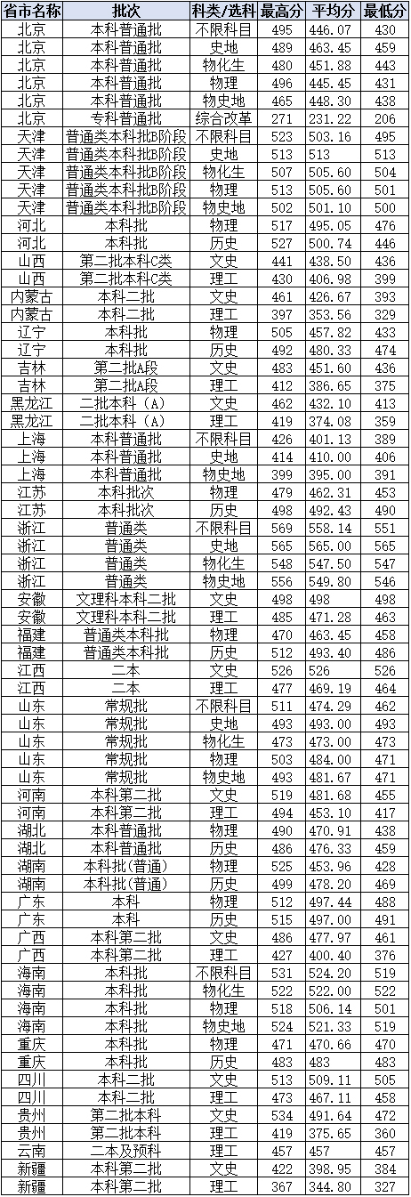 北京城市学院－2022年普通类录取分数统计