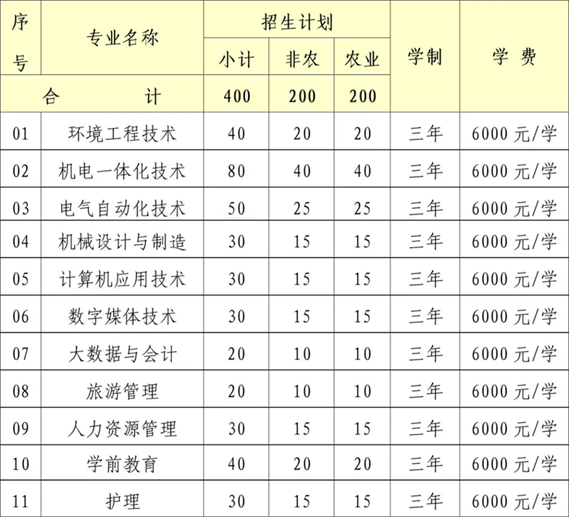 2024年自主招生计划为400人，专业和人数如下