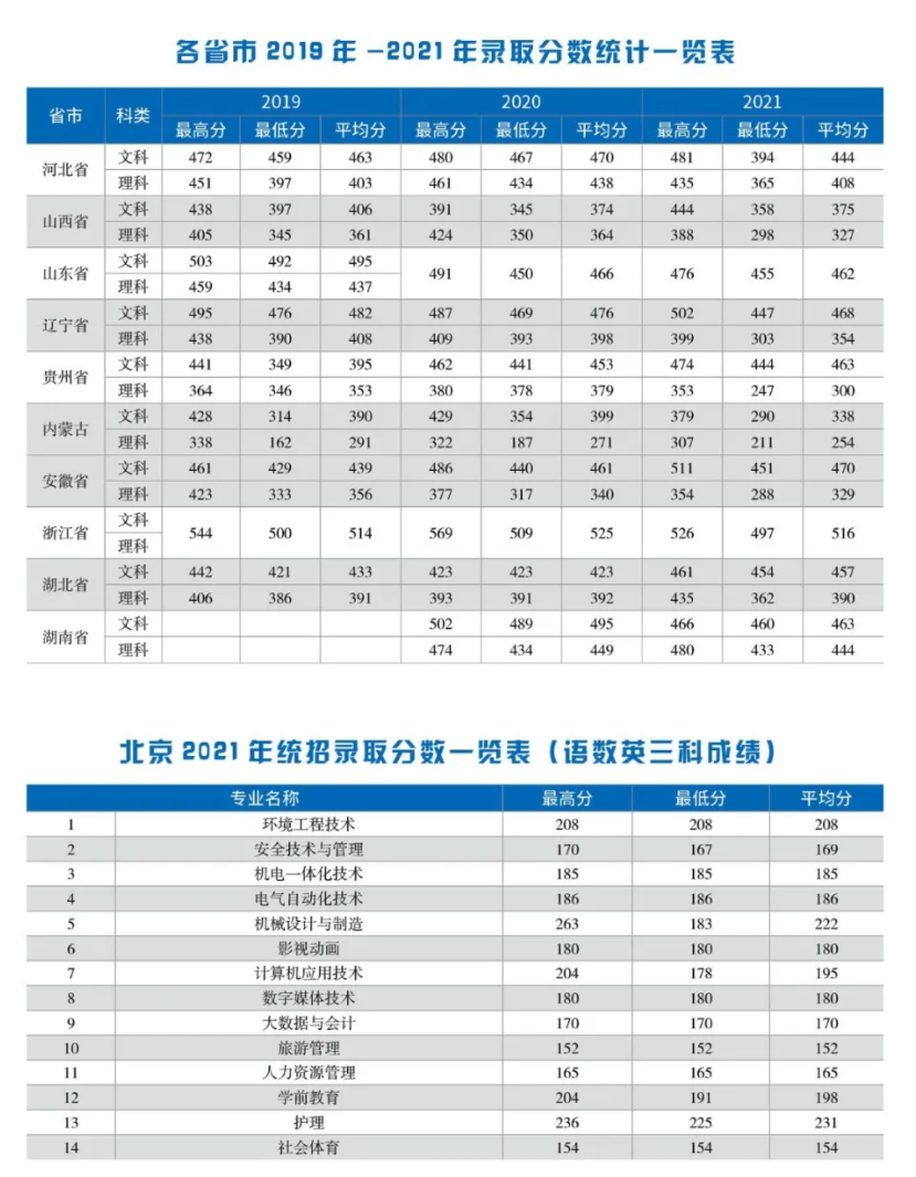 各省市2019年-2021年录取分数统计一览表、北京2021年统招录取分数一览表(语数英三科成绩)