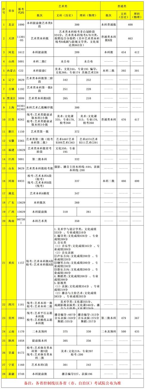 首都师范大学科德学院2021年各省市文化课控制线