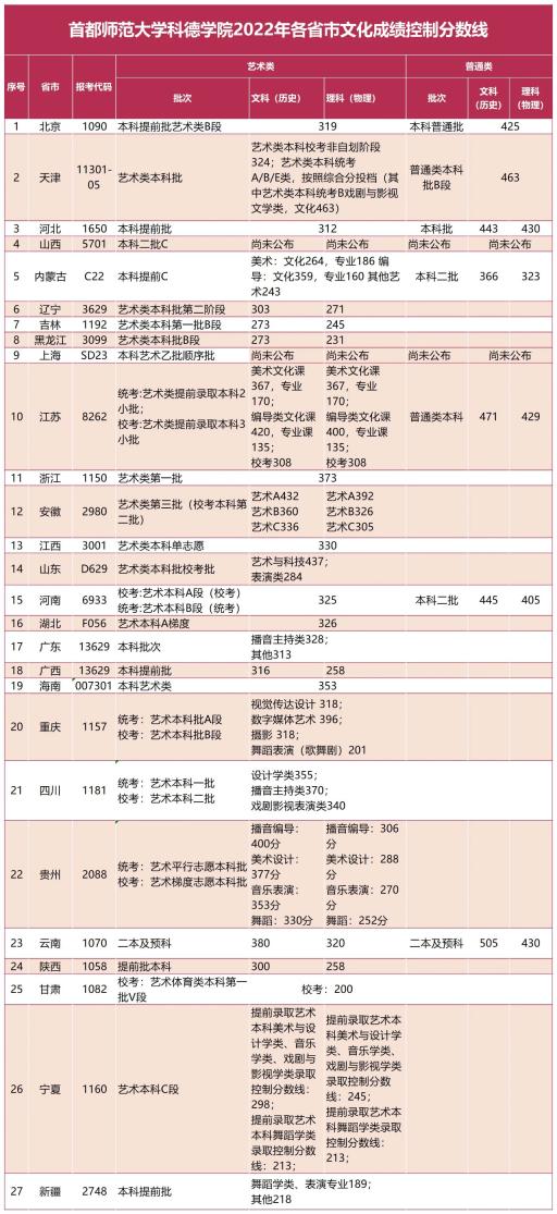 首都师范大学科德学院2022年各省市文化课控制线