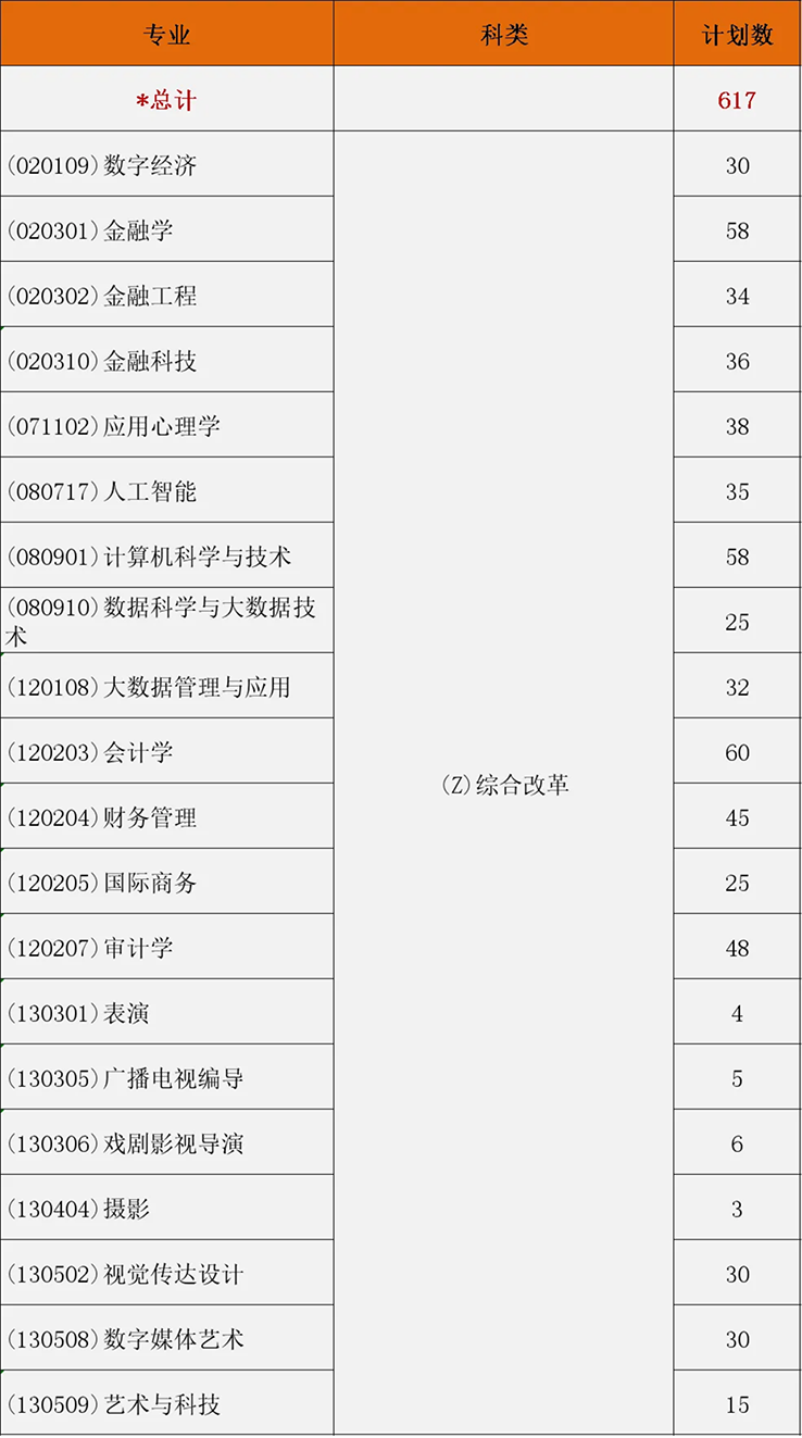 2024年省内 / 省外招生计划