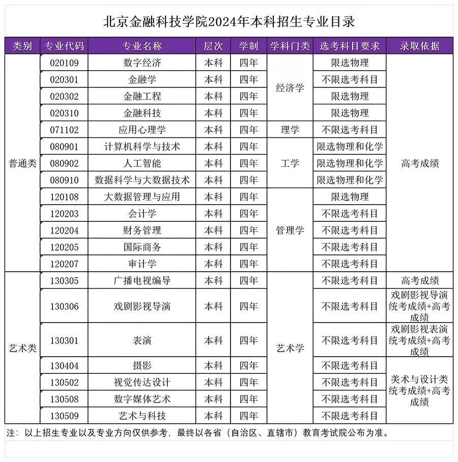 北京金融科技学院2024年本科招生专业目录