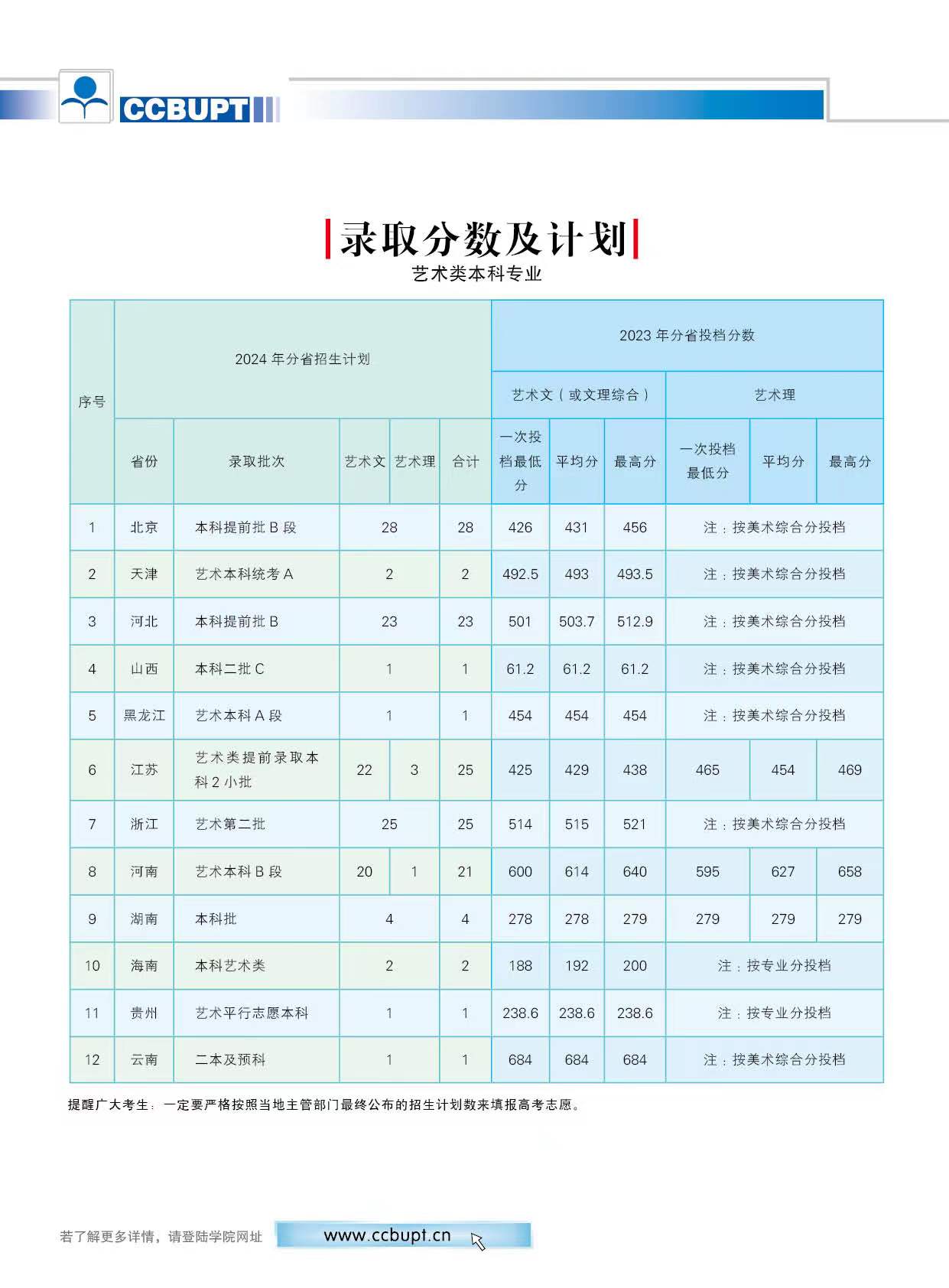 北京邮电大学世纪学院 － 2023年艺术类（美术）专业录取分数情况及2024年分省招生计划