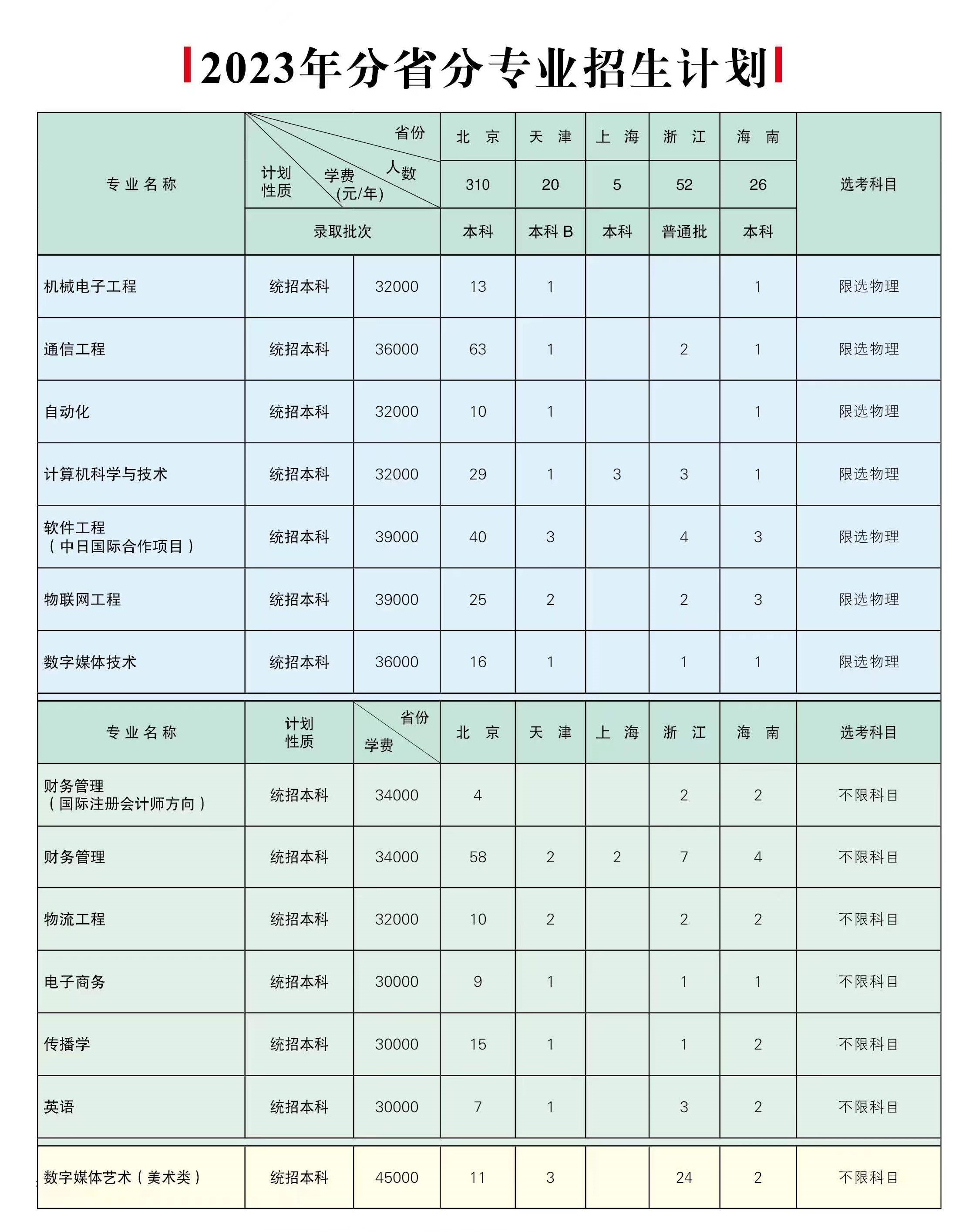 北京邮电大学世纪学院2023年分省分专业招生计划