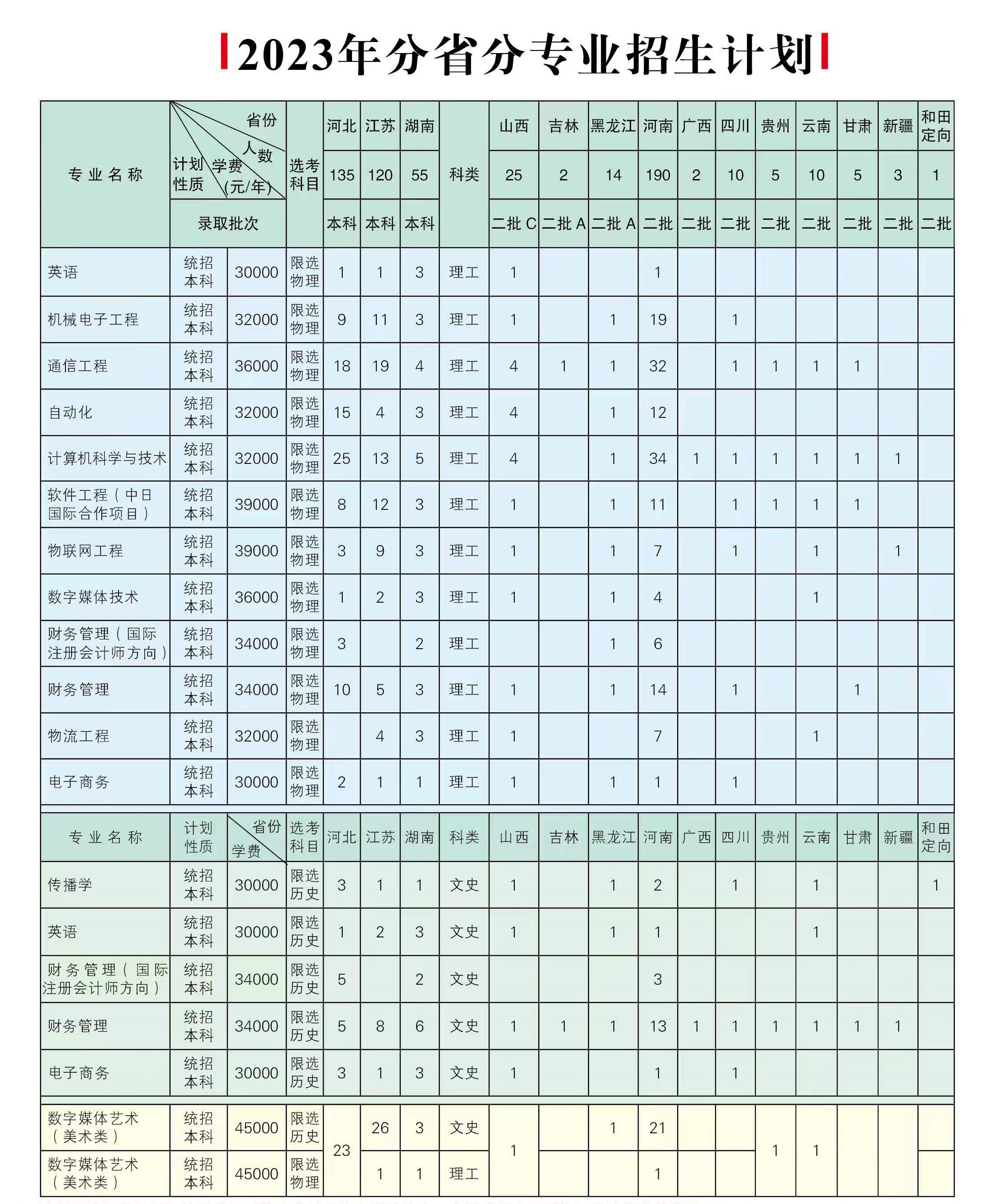 北京邮电大学世纪学院2023年分省分专业招生计划