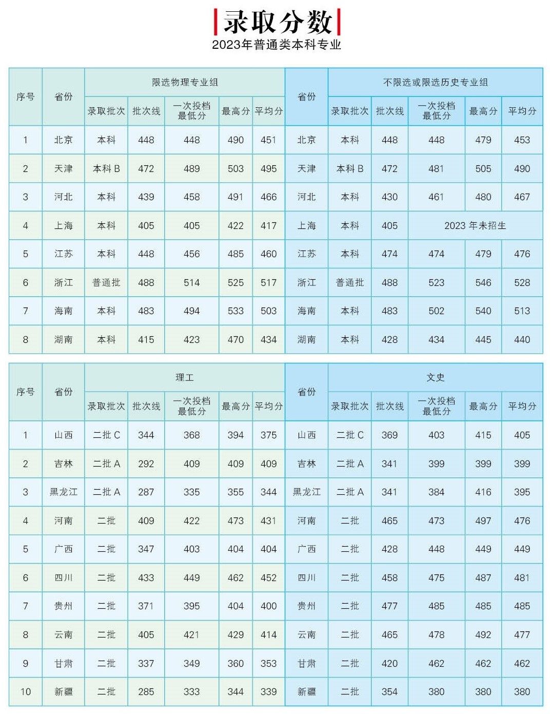 北京邮电大学世纪学院2023年普通类本科专业分省录取分数情况