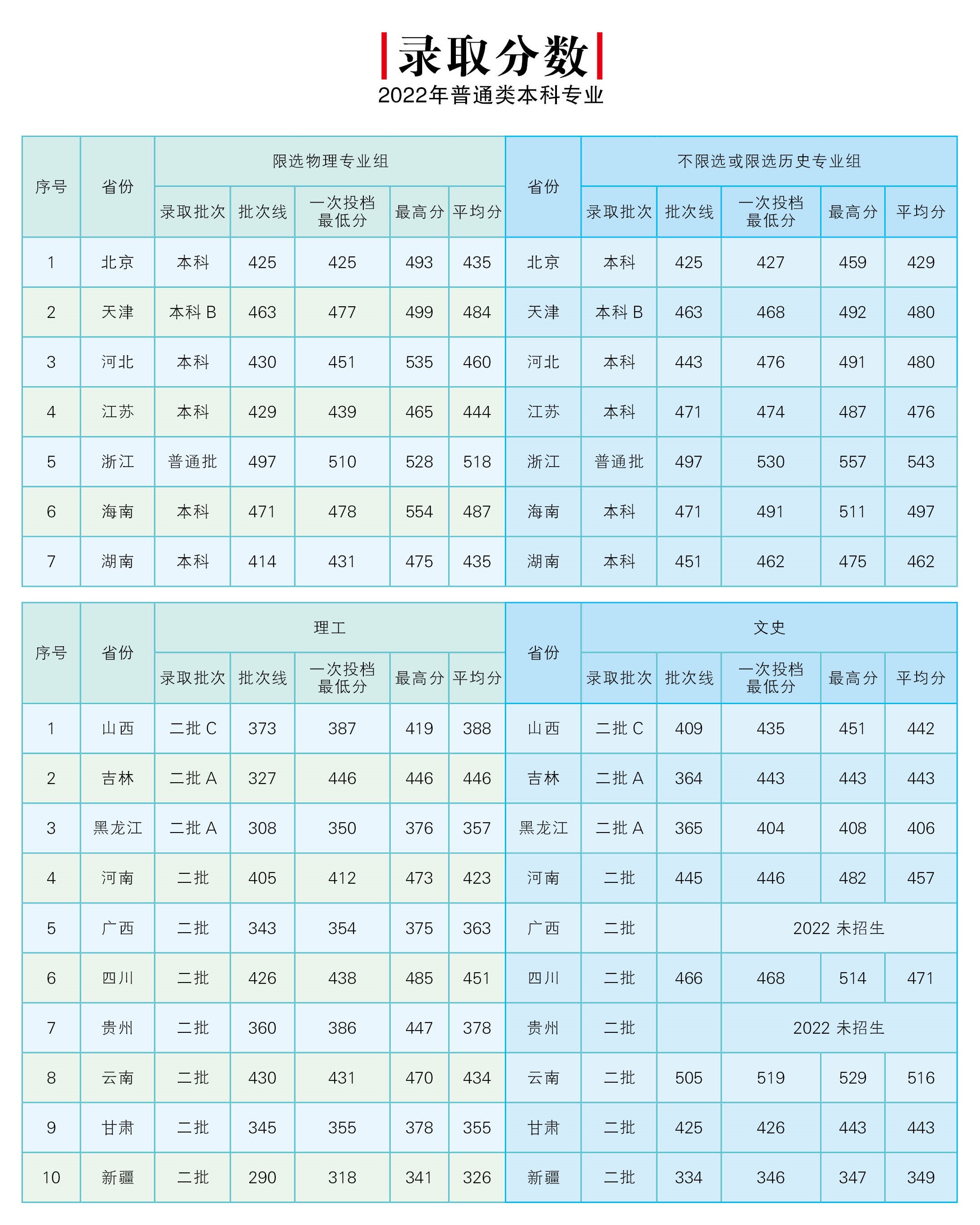 北京邮电大学世纪学院2022年普通类本科专业分省录取分数情况