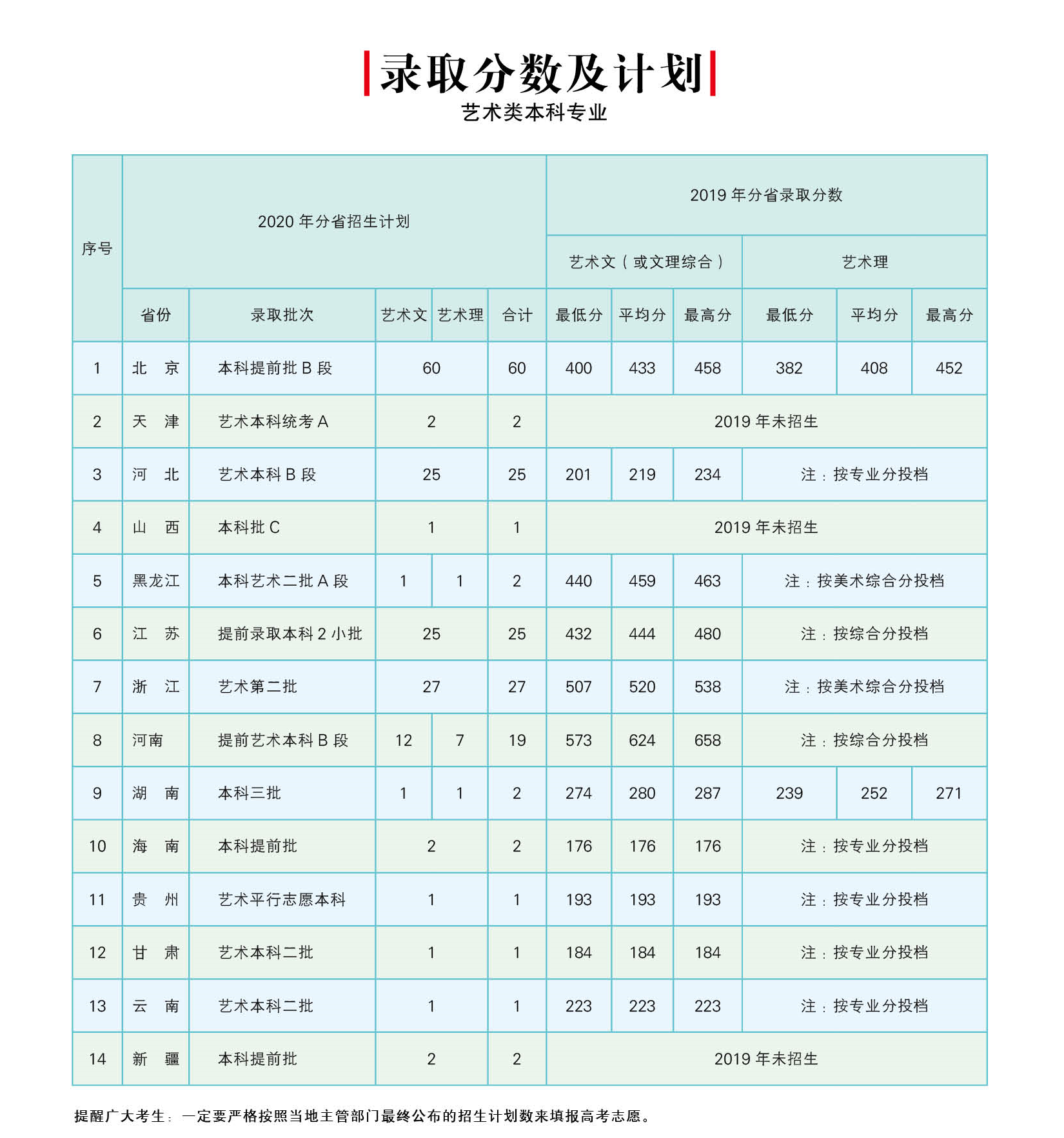 2019年艺术类（美术）专业录取分数情况及2020年分省招生计划