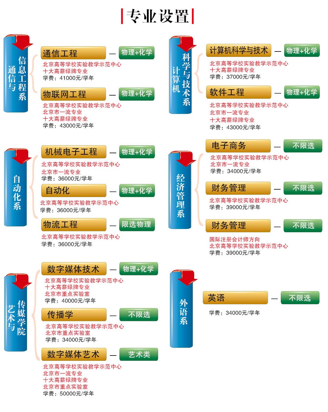 北京邮电大学世纪学院2024年招生专业一览图