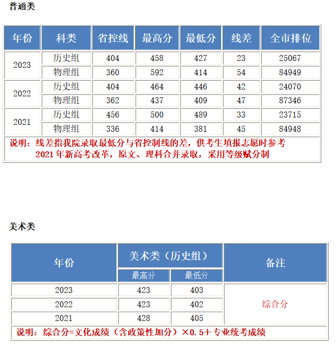 2024年招生(录取）分数