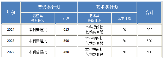 2024年省内 / 省外招生计划