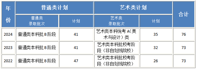 2024年省内 / 省外招生计划