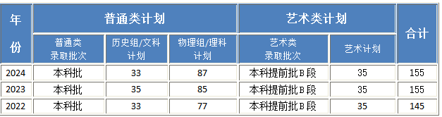 2024年省内 / 省外招生计划