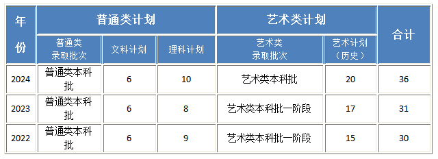 北京工业大学耿丹学院2022-2024年招生计划（辽宁）