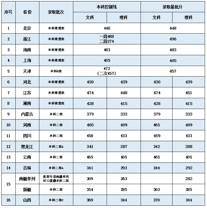 2024年招生(录取）分数