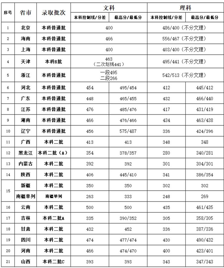 中瑞酒店管理学院2021年高考录取分数线