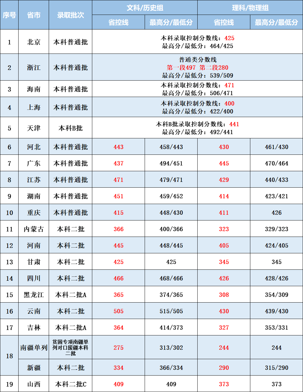 中瑞酒店管理学院2022年高考录取分数线