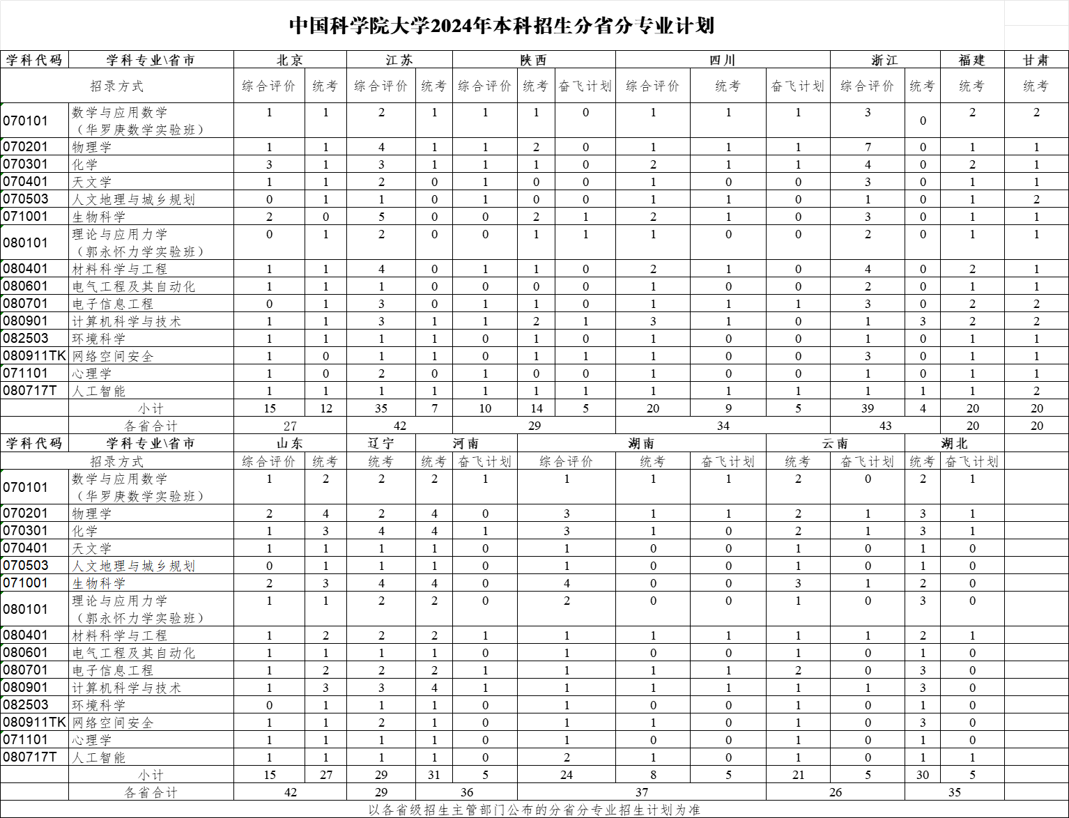 中国科学院大学2024年本科招生分省分专业计划