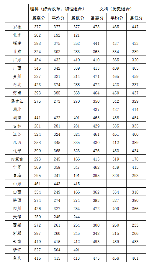 民政职业大学－2021年各省分数线汇总表