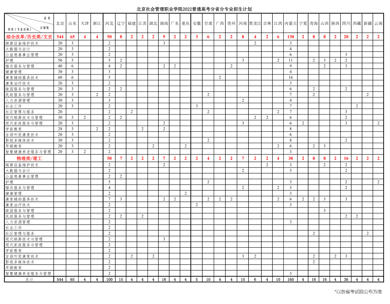 2022年北京社会管理职业学院招生计划