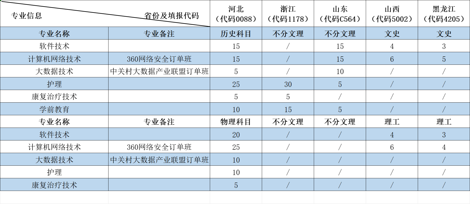 北京北大方正软件职业技术学院－2023年京外招生专业、计划一览表