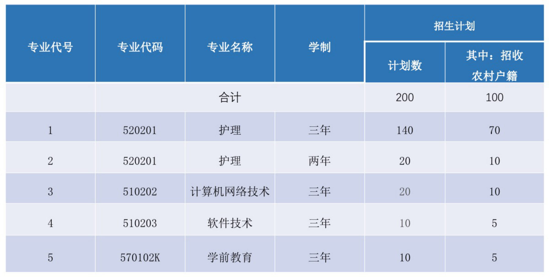 2022年自主招生专业及计划