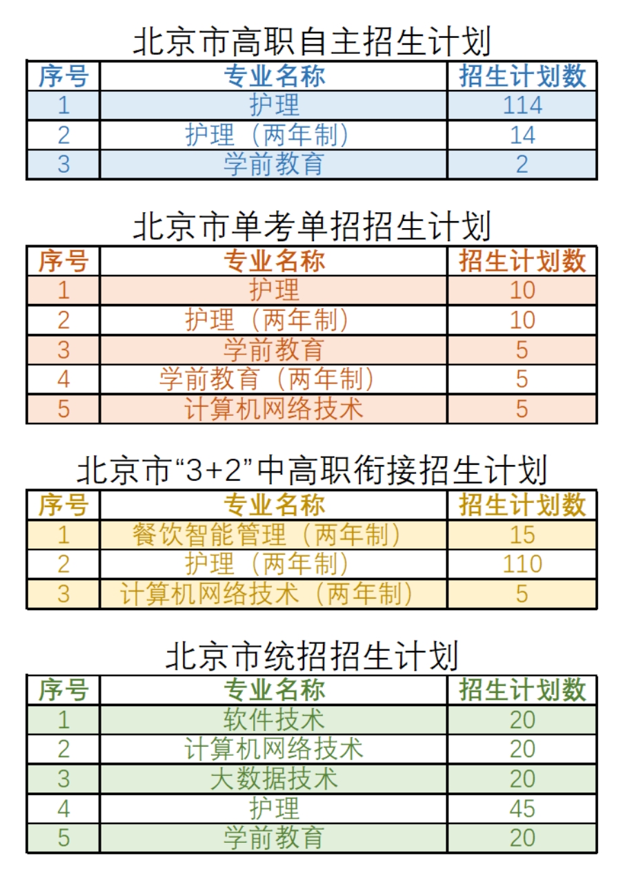 北京北大方正软件职业技术学院－2022年京内招生专业、计划一览表