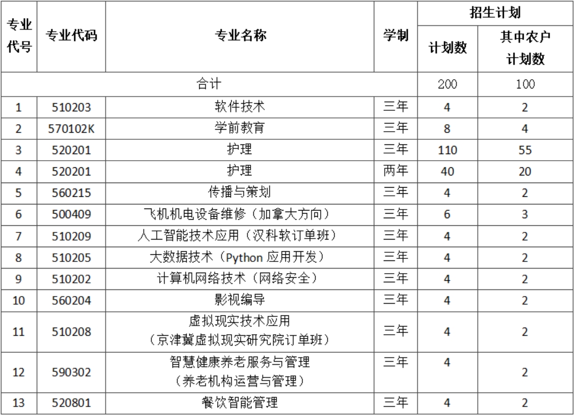 北京北大方正软件职业技术学院－2021年高职自主招生计划