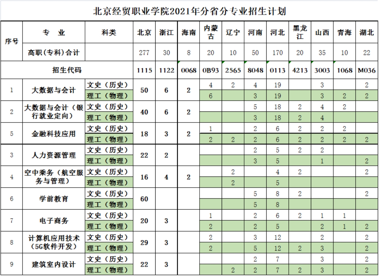 北京经贸职业学院2021年分省分专业招生计划