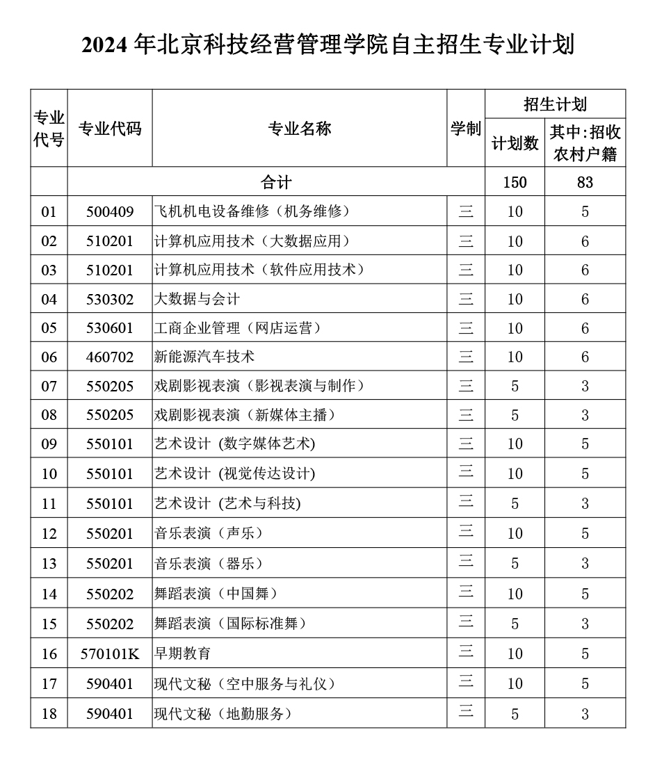 北京科技经营管理学院－2024年自主招生专业计划