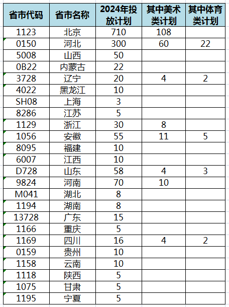 北京培黎职业学院－2024年省市招生代码及统招计划