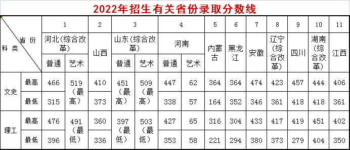 北京经济管理职业学院－2022年京外统招招生有关省份录取分数线