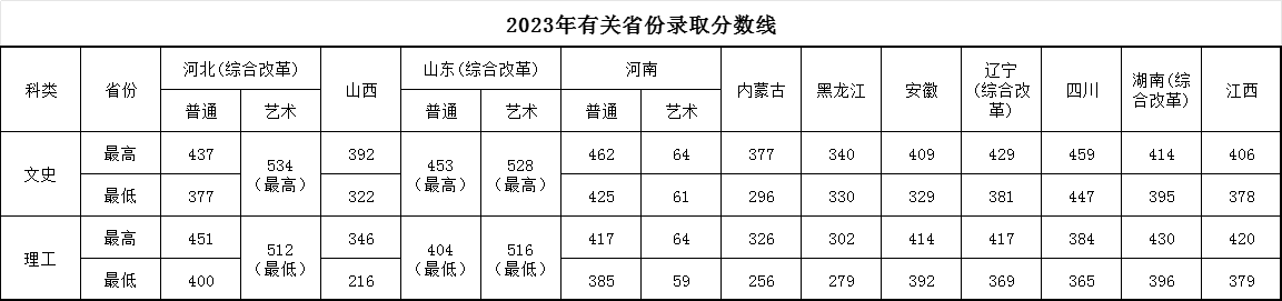 北京经济管理职业学院－2023年京外统招招生有关省份录取分数线