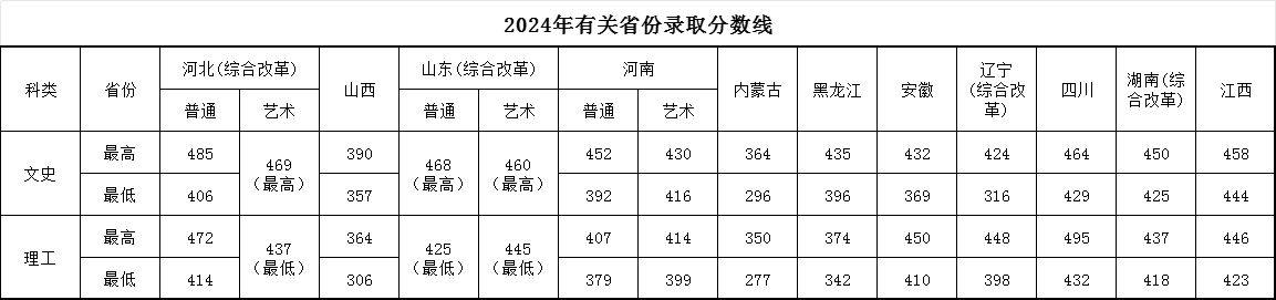 2024年招生(录取）分数