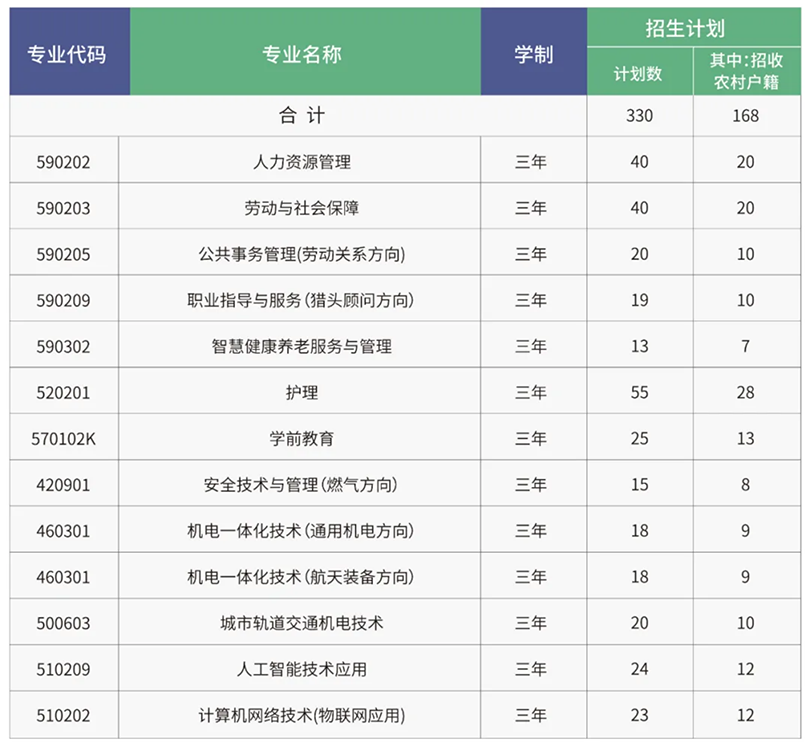 北京劳动保障职业学院－2024年高等职业教育自主招生计划