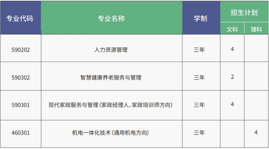 北京劳动保障职业学院2024年河北高考统招招生计划