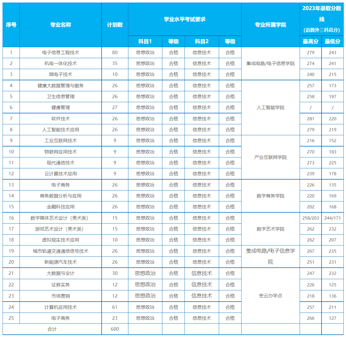 北京信息职业技术学院－2024年北京统招招生专业及计划一览表