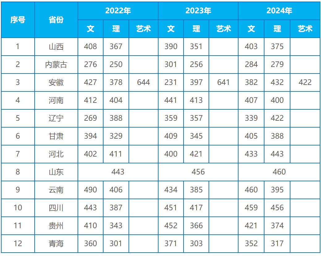 北京信息职业技术学院－2024年招生(录取）分数