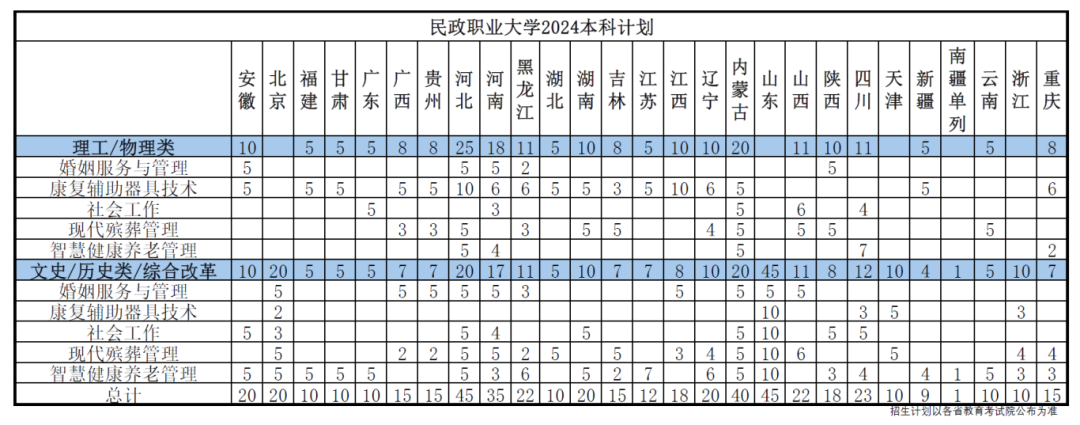 民政职业大学2024本科计划