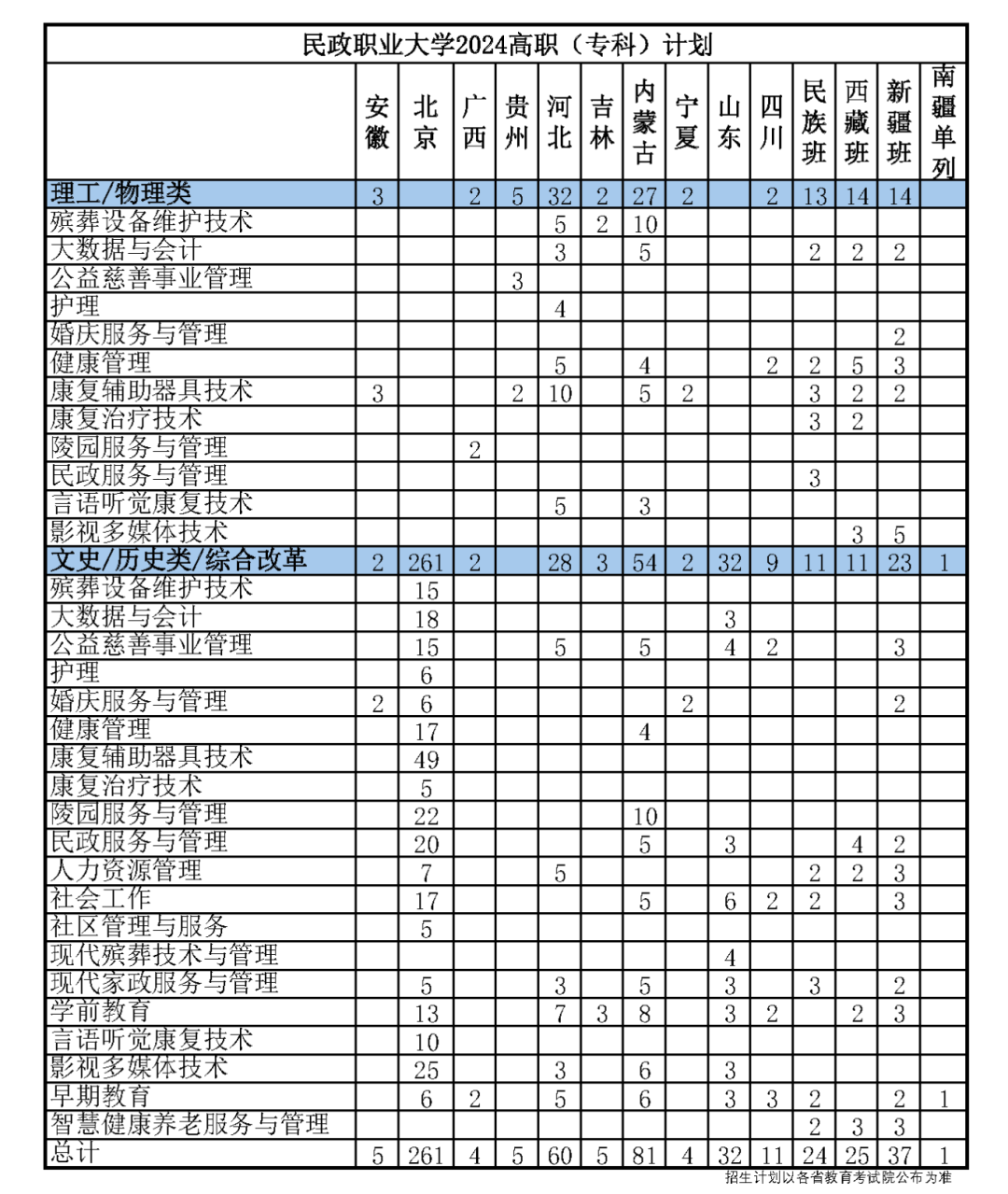 民政职业大学2024高职（专科）计划