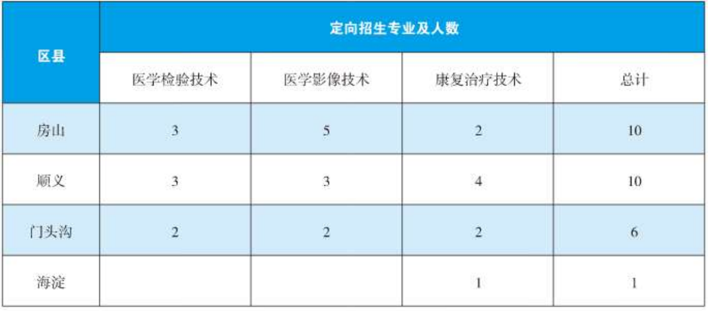 2024年专科（定向）提前批招生专业与计划