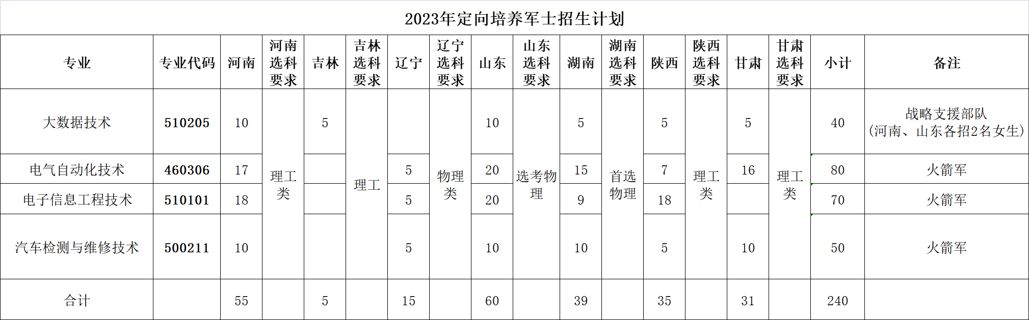 北京电子科技职业学院2023年定向培养军士招生计划