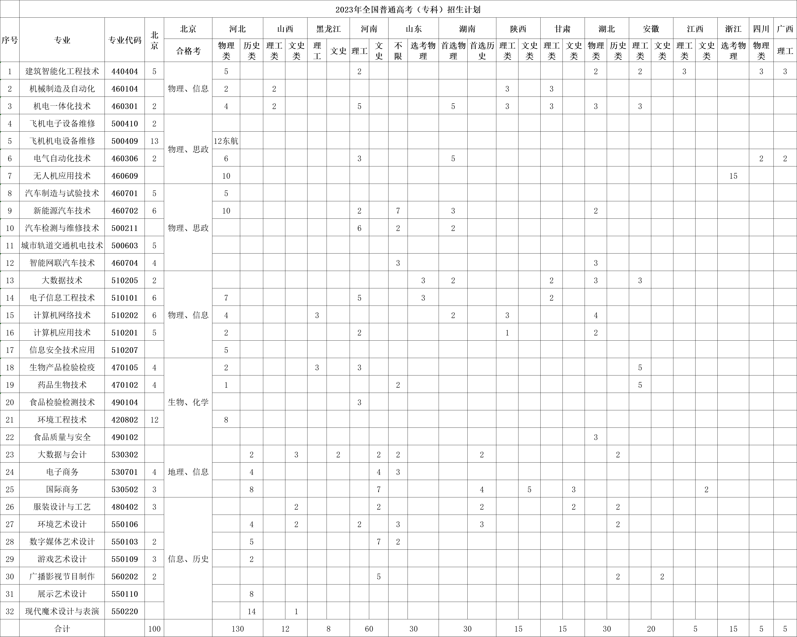 北京电子科技职业学院2023年全国普通高考（专科）招生计划