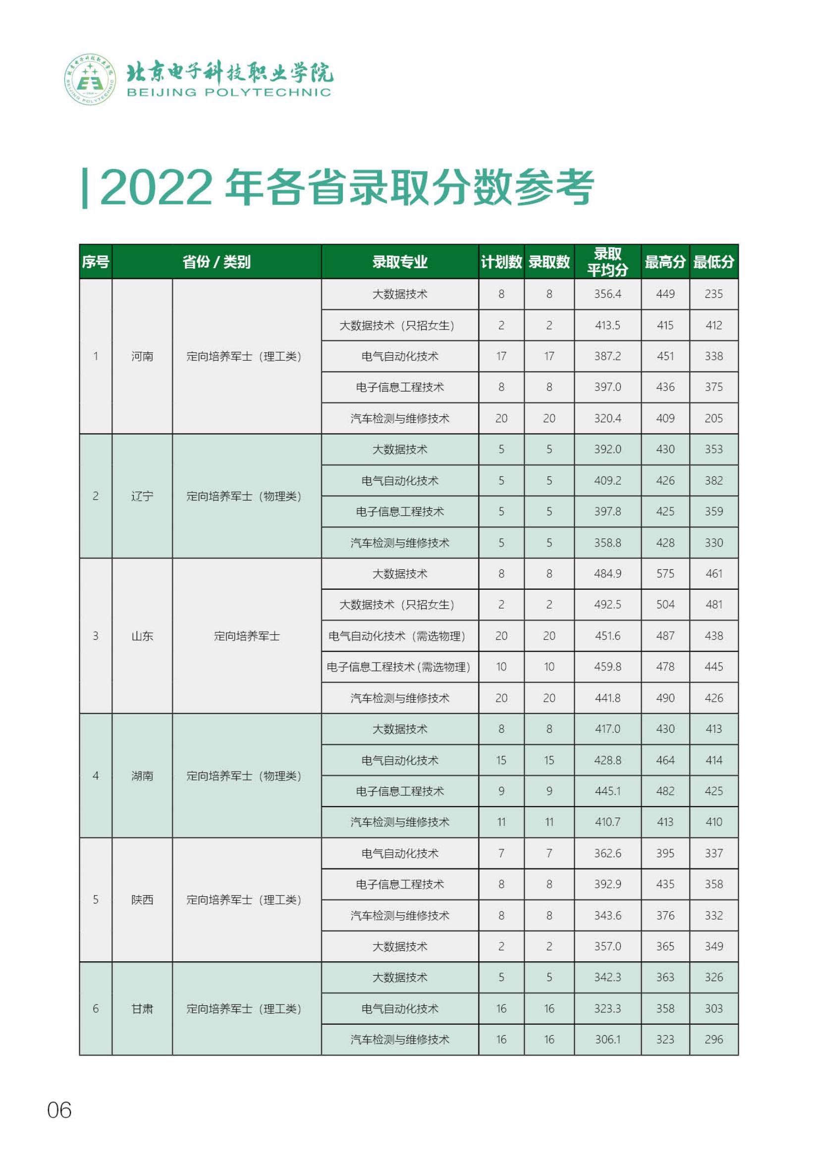 北京电子科技职业学院－2023定向培养军士招生指南