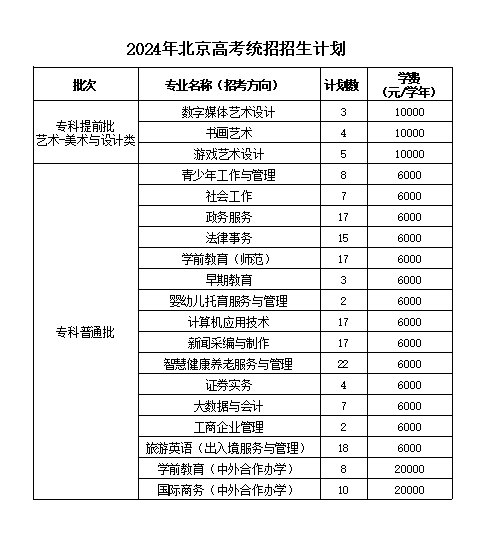 北京青年政治学院－2024年北京高考统招招生计划