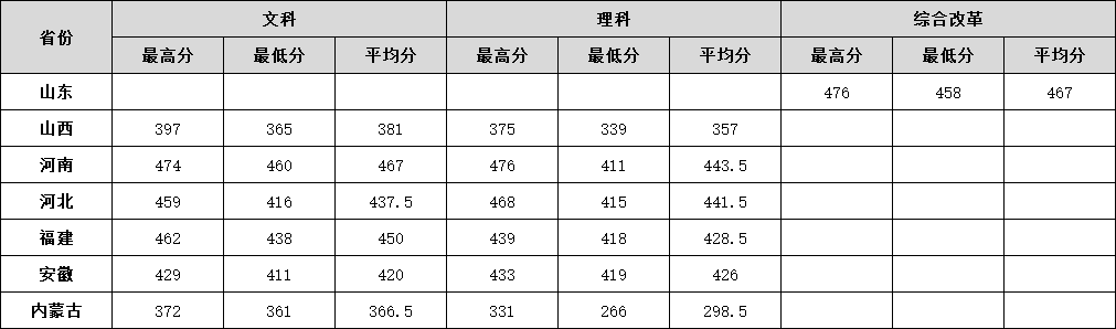 北京农业职业学院－2023年京外录取分数线