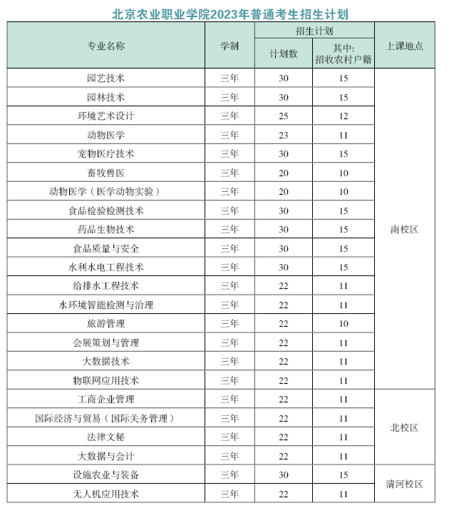 北京农业职业学院2023年普通考生招生计划