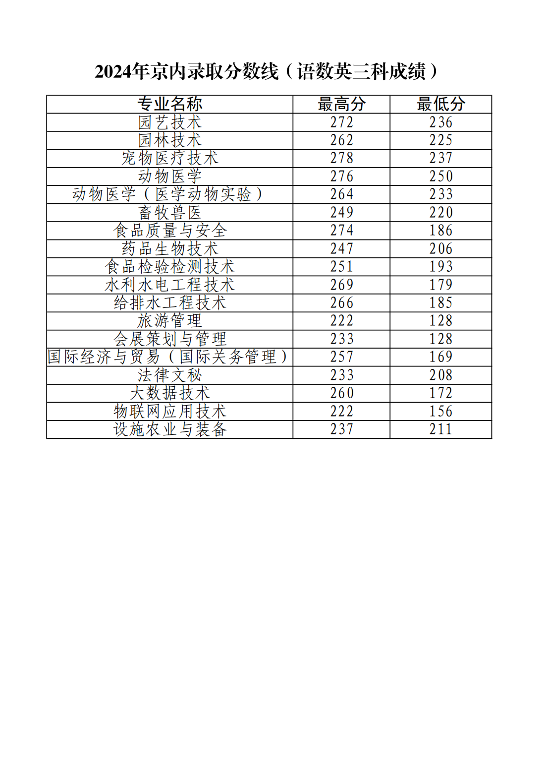 北京农业职业学院－2024年京内录取分数线（语数英三科成绩）